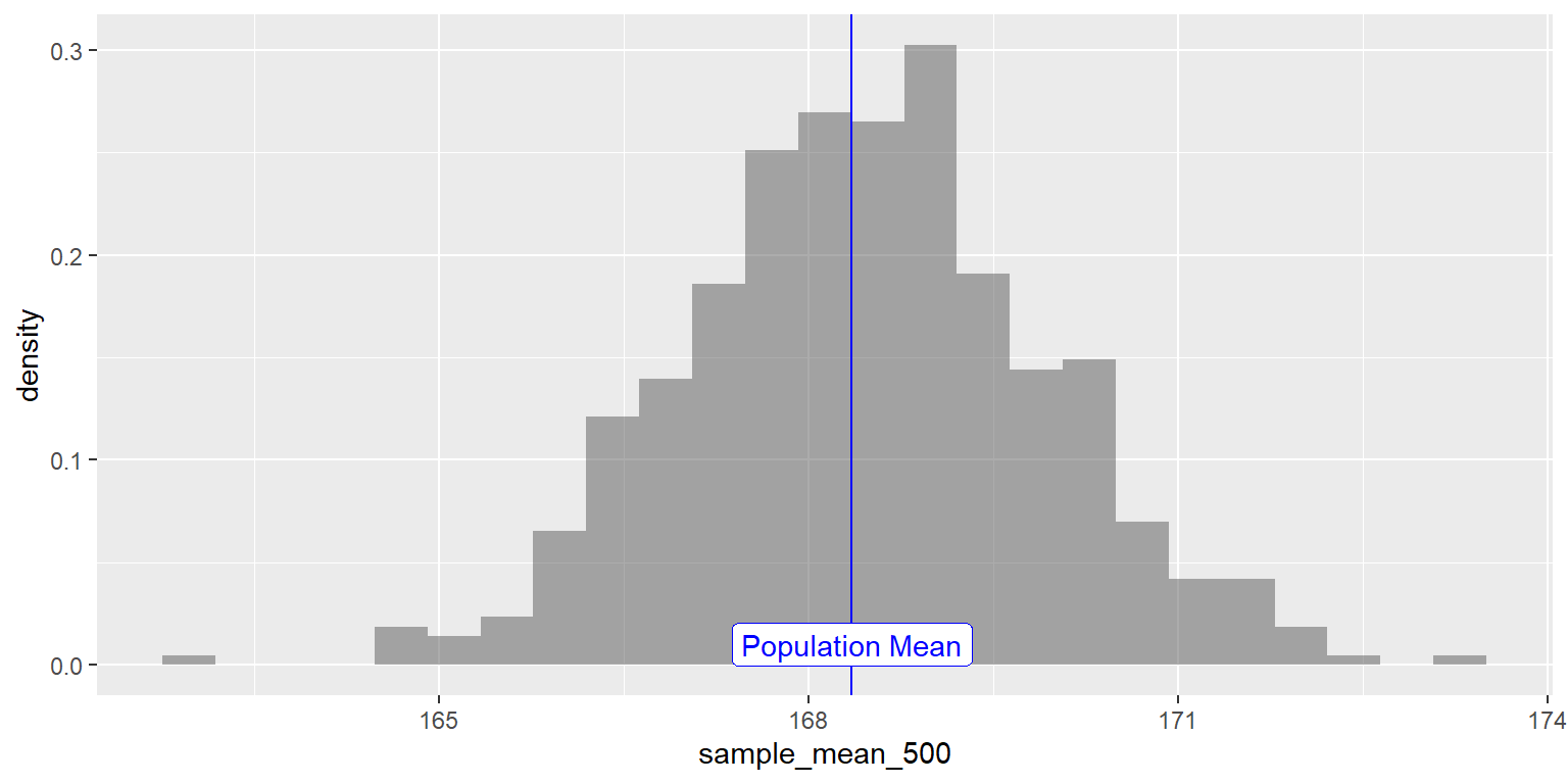 Sampling Mean Distribution