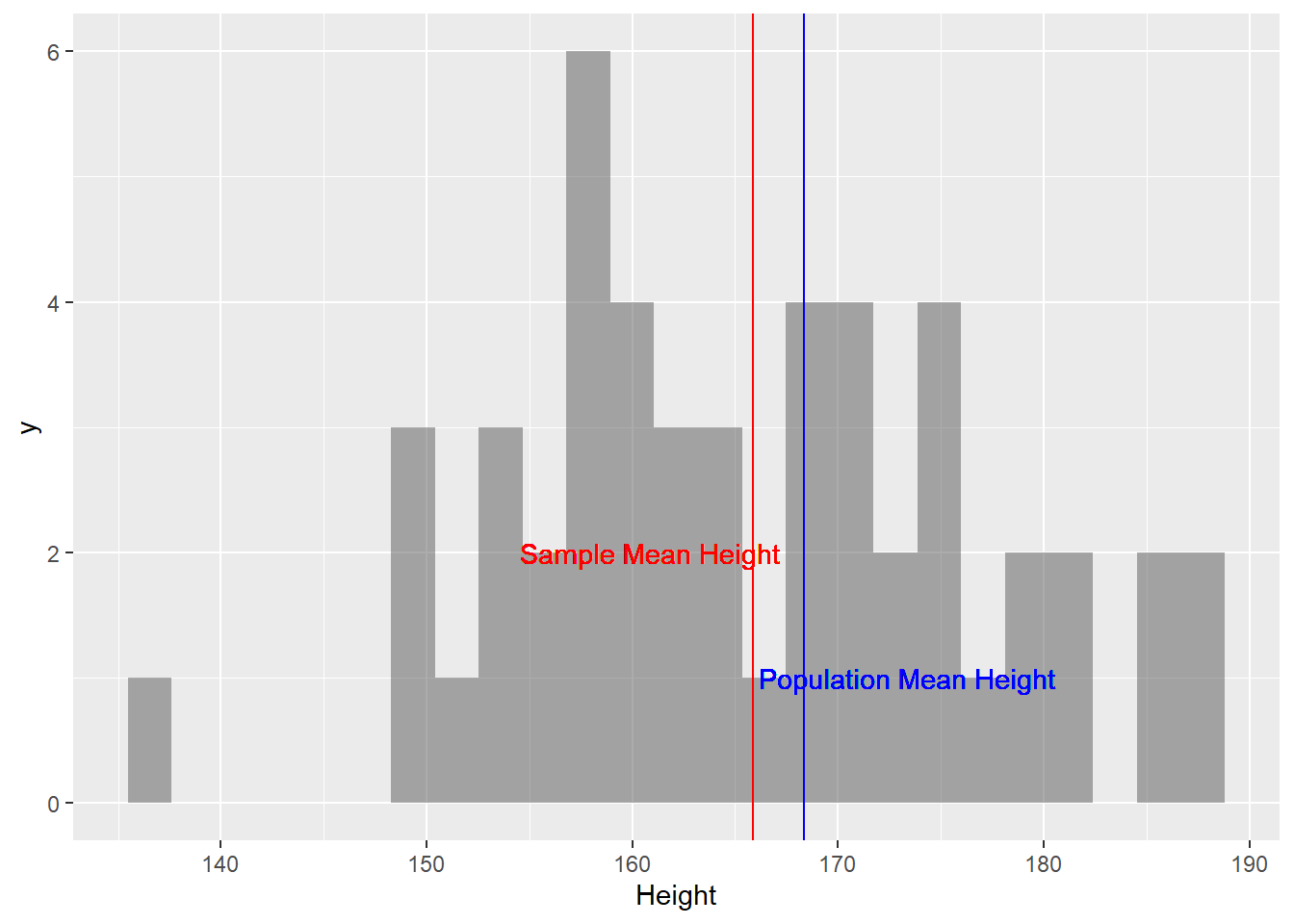 Single-Sample Mean and Population Mean