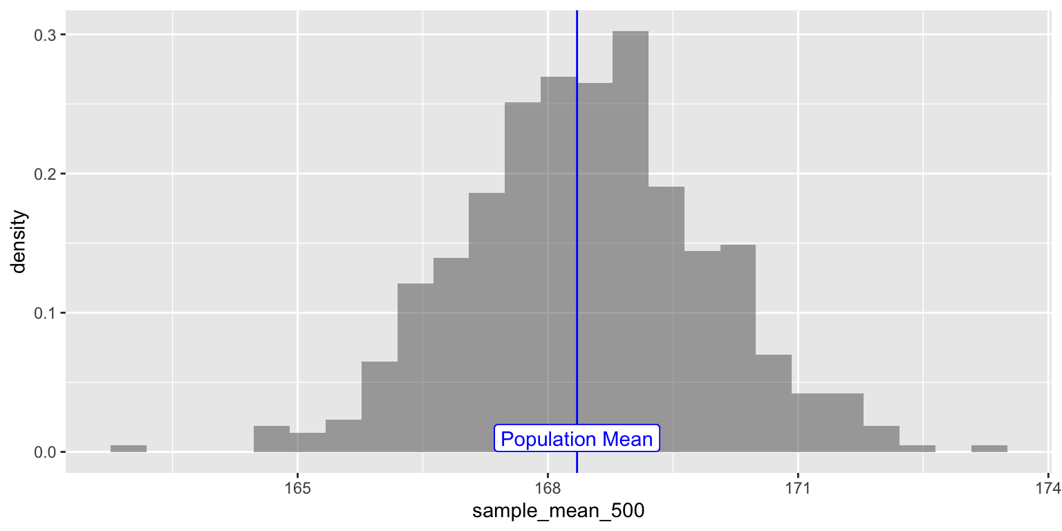 Sampling Mean Distribution