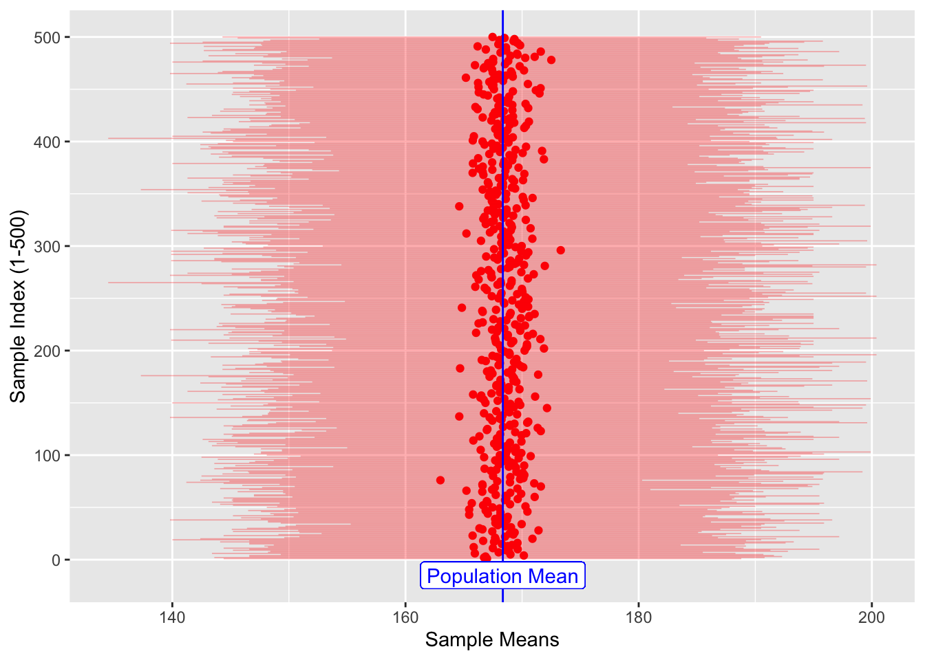 Multiple Sample-Means and Population Mean